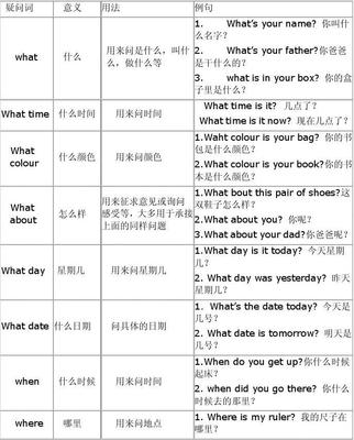 英語(yǔ)常見六大疑問詞的用法